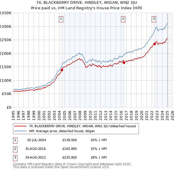 74, BLACKBERRY DRIVE, HINDLEY, WIGAN, WN2 3JU: Price paid vs HM Land Registry's House Price Index