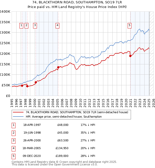 74, BLACKTHORN ROAD, SOUTHAMPTON, SO19 7LR: Price paid vs HM Land Registry's House Price Index