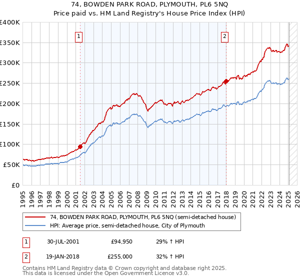 74, BOWDEN PARK ROAD, PLYMOUTH, PL6 5NQ: Price paid vs HM Land Registry's House Price Index