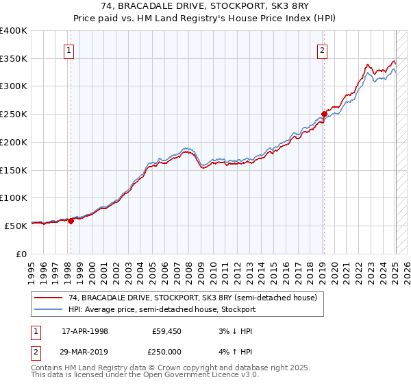 74, BRACADALE DRIVE, STOCKPORT, SK3 8RY: Price paid vs HM Land Registry's House Price Index