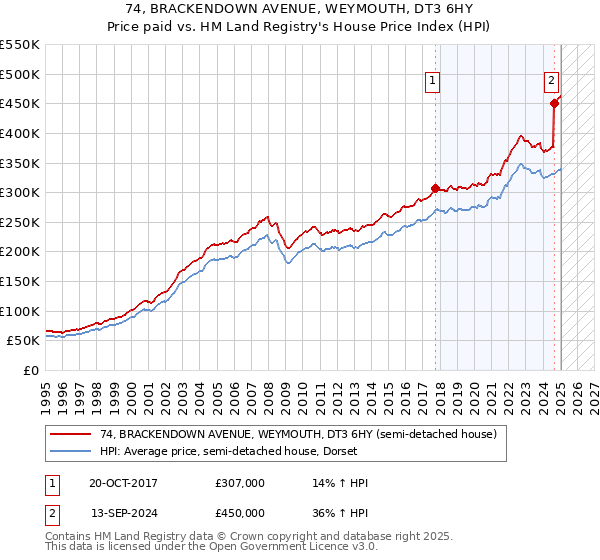 74, BRACKENDOWN AVENUE, WEYMOUTH, DT3 6HY: Price paid vs HM Land Registry's House Price Index