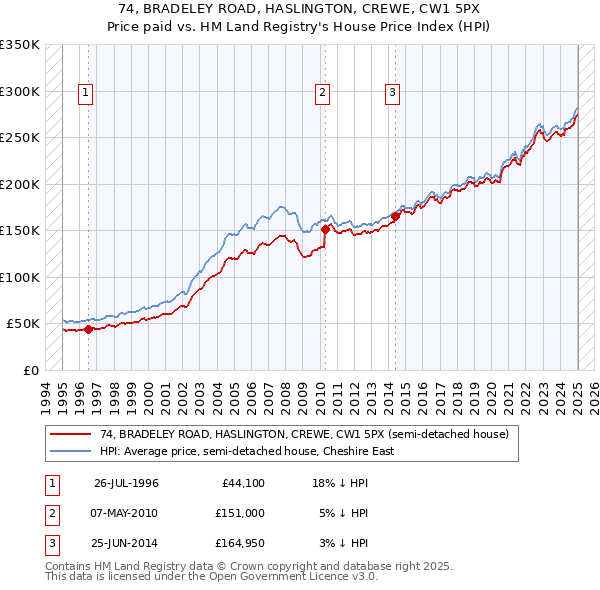 74, BRADELEY ROAD, HASLINGTON, CREWE, CW1 5PX: Price paid vs HM Land Registry's House Price Index
