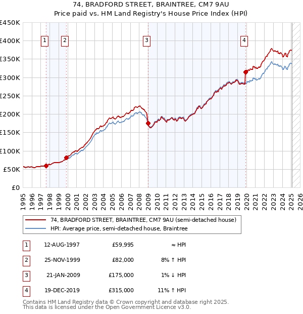74, BRADFORD STREET, BRAINTREE, CM7 9AU: Price paid vs HM Land Registry's House Price Index