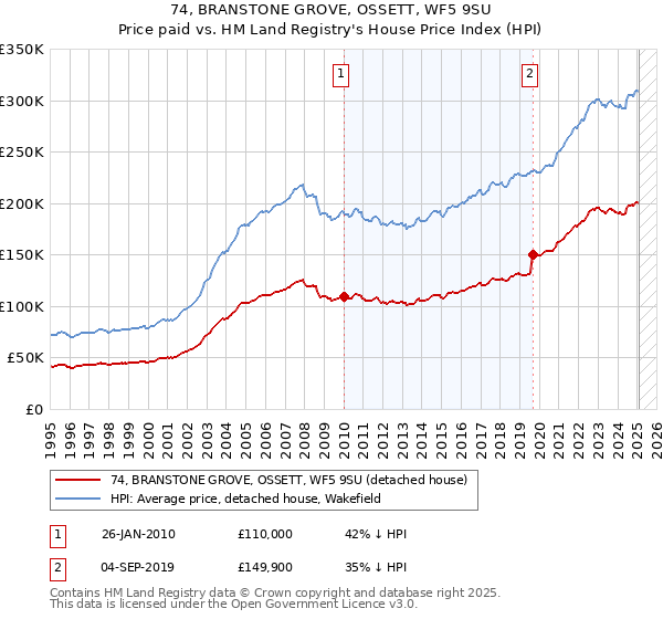 74, BRANSTONE GROVE, OSSETT, WF5 9SU: Price paid vs HM Land Registry's House Price Index