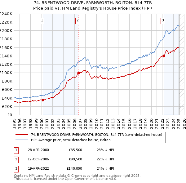 74, BRENTWOOD DRIVE, FARNWORTH, BOLTON, BL4 7TR: Price paid vs HM Land Registry's House Price Index