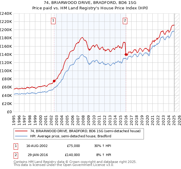 74, BRIARWOOD DRIVE, BRADFORD, BD6 1SG: Price paid vs HM Land Registry's House Price Index