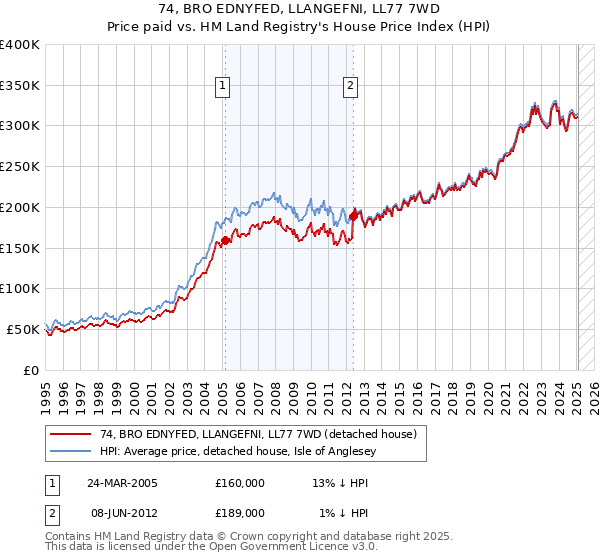 74, BRO EDNYFED, LLANGEFNI, LL77 7WD: Price paid vs HM Land Registry's House Price Index