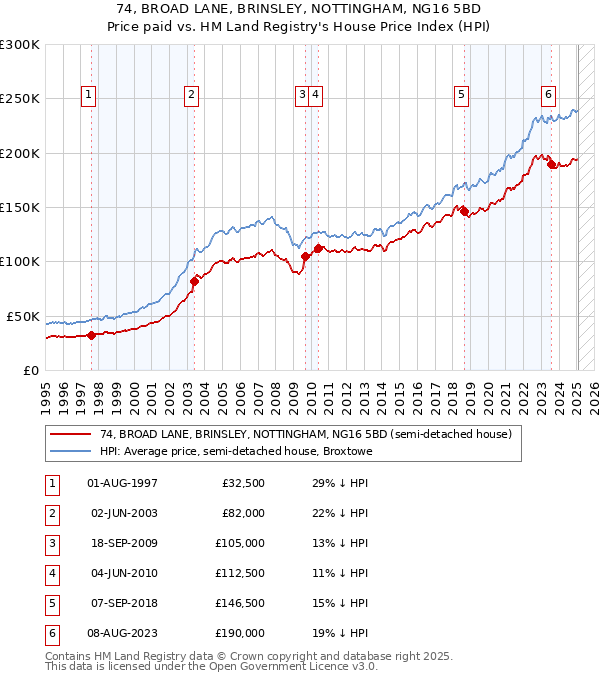 74, BROAD LANE, BRINSLEY, NOTTINGHAM, NG16 5BD: Price paid vs HM Land Registry's House Price Index