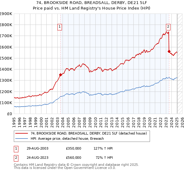 74, BROOKSIDE ROAD, BREADSALL, DERBY, DE21 5LF: Price paid vs HM Land Registry's House Price Index