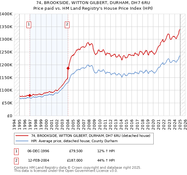 74, BROOKSIDE, WITTON GILBERT, DURHAM, DH7 6RU: Price paid vs HM Land Registry's House Price Index