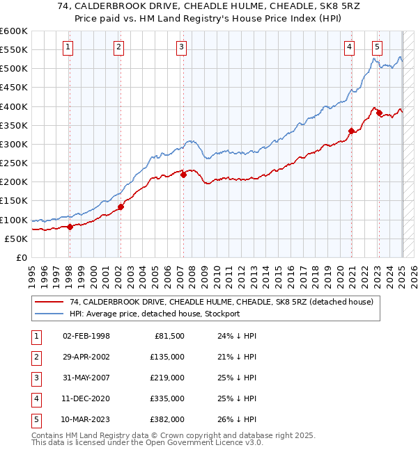 74, CALDERBROOK DRIVE, CHEADLE HULME, CHEADLE, SK8 5RZ: Price paid vs HM Land Registry's House Price Index
