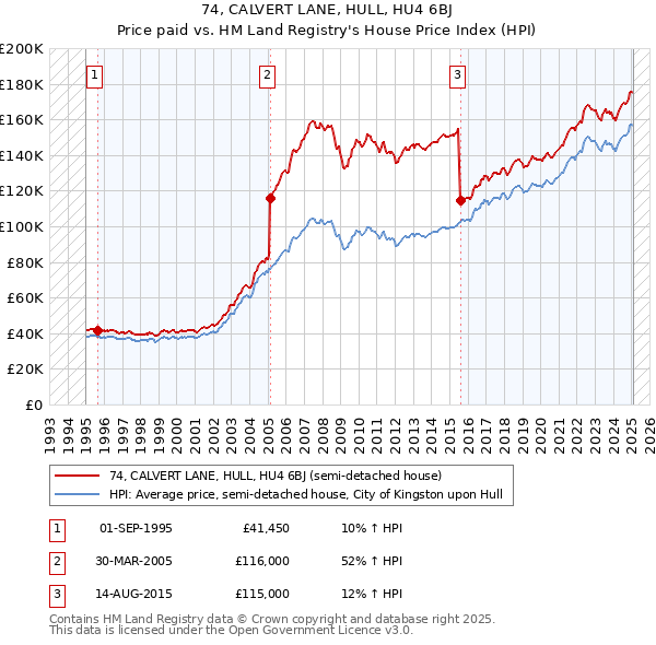 74, CALVERT LANE, HULL, HU4 6BJ: Price paid vs HM Land Registry's House Price Index