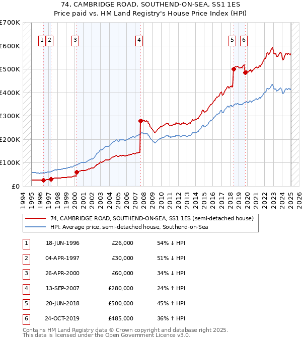 74, CAMBRIDGE ROAD, SOUTHEND-ON-SEA, SS1 1ES: Price paid vs HM Land Registry's House Price Index