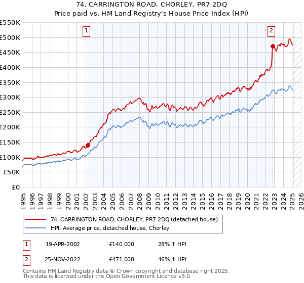 74, CARRINGTON ROAD, CHORLEY, PR7 2DQ: Price paid vs HM Land Registry's House Price Index