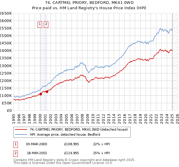 74, CARTMEL PRIORY, BEDFORD, MK41 0WD: Price paid vs HM Land Registry's House Price Index