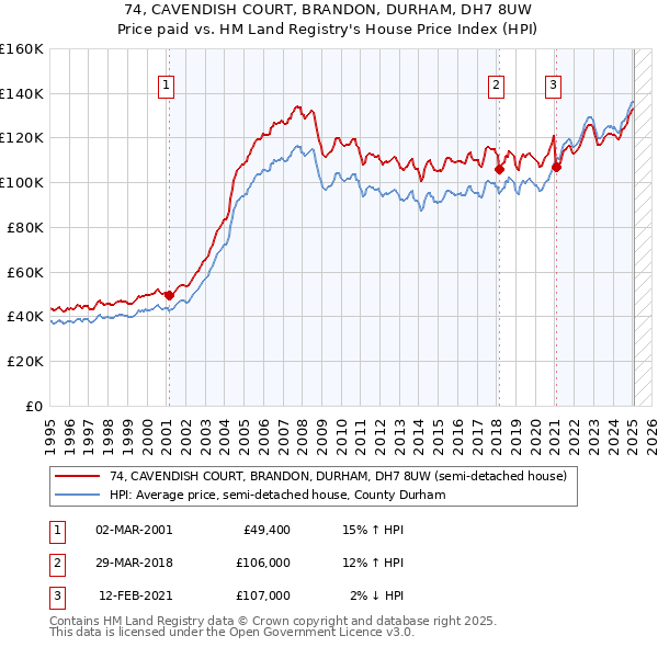 74, CAVENDISH COURT, BRANDON, DURHAM, DH7 8UW: Price paid vs HM Land Registry's House Price Index