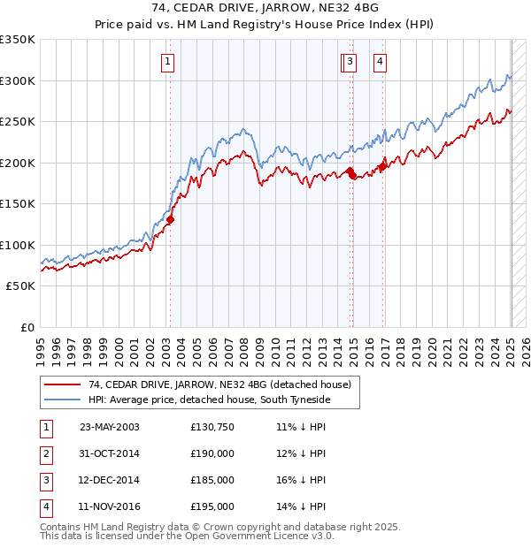74, CEDAR DRIVE, JARROW, NE32 4BG: Price paid vs HM Land Registry's House Price Index