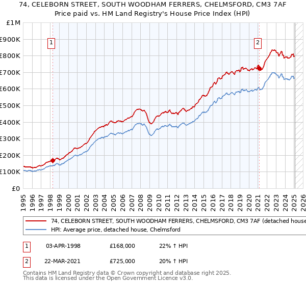 74, CELEBORN STREET, SOUTH WOODHAM FERRERS, CHELMSFORD, CM3 7AF: Price paid vs HM Land Registry's House Price Index