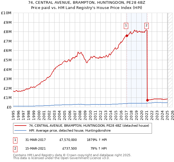 74, CENTRAL AVENUE, BRAMPTON, HUNTINGDON, PE28 4BZ: Price paid vs HM Land Registry's House Price Index