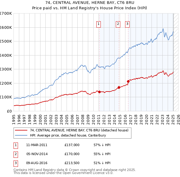 74, CENTRAL AVENUE, HERNE BAY, CT6 8RU: Price paid vs HM Land Registry's House Price Index