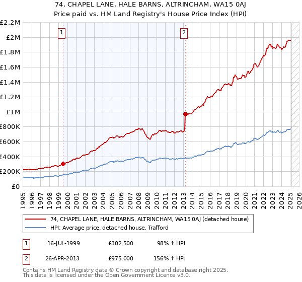 74, CHAPEL LANE, HALE BARNS, ALTRINCHAM, WA15 0AJ: Price paid vs HM Land Registry's House Price Index