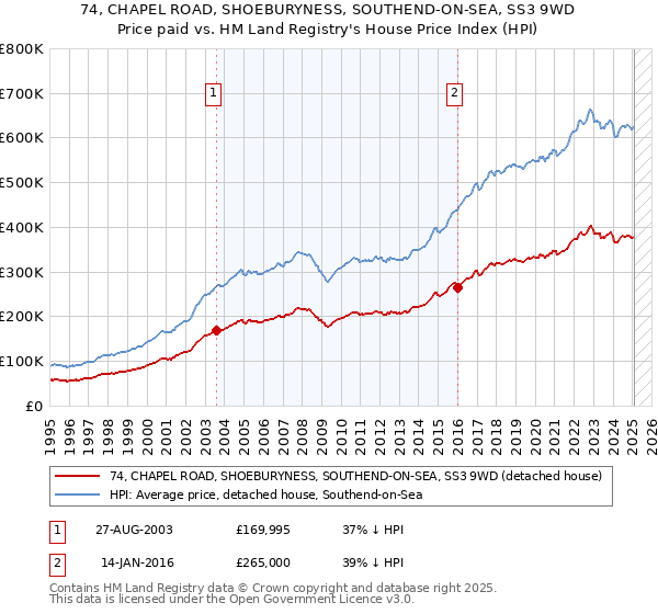 74, CHAPEL ROAD, SHOEBURYNESS, SOUTHEND-ON-SEA, SS3 9WD: Price paid vs HM Land Registry's House Price Index