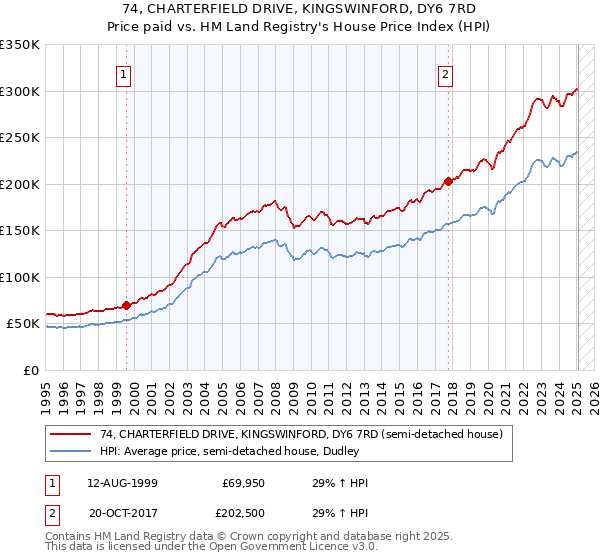 74, CHARTERFIELD DRIVE, KINGSWINFORD, DY6 7RD: Price paid vs HM Land Registry's House Price Index