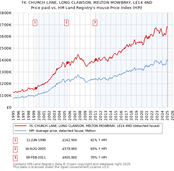 74, CHURCH LANE, LONG CLAWSON, MELTON MOWBRAY, LE14 4ND: Price paid vs HM Land Registry's House Price Index
