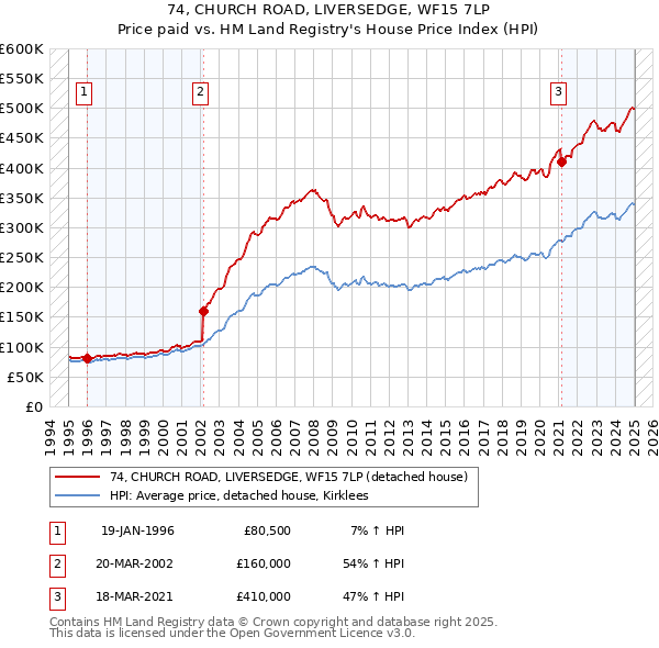 74, CHURCH ROAD, LIVERSEDGE, WF15 7LP: Price paid vs HM Land Registry's House Price Index