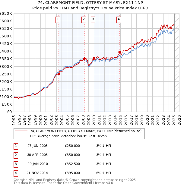 74, CLAREMONT FIELD, OTTERY ST MARY, EX11 1NP: Price paid vs HM Land Registry's House Price Index