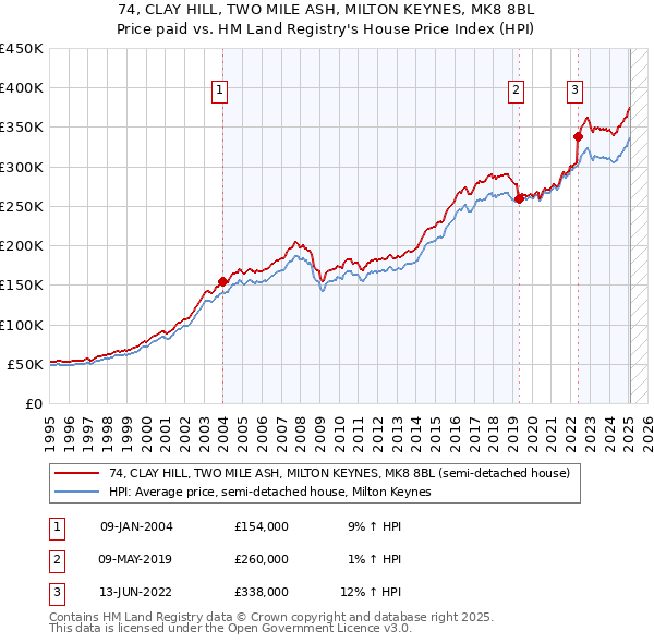74, CLAY HILL, TWO MILE ASH, MILTON KEYNES, MK8 8BL: Price paid vs HM Land Registry's House Price Index