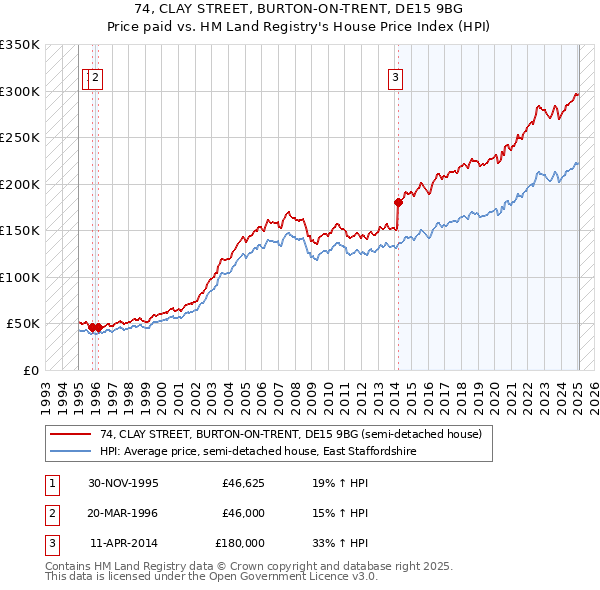 74, CLAY STREET, BURTON-ON-TRENT, DE15 9BG: Price paid vs HM Land Registry's House Price Index