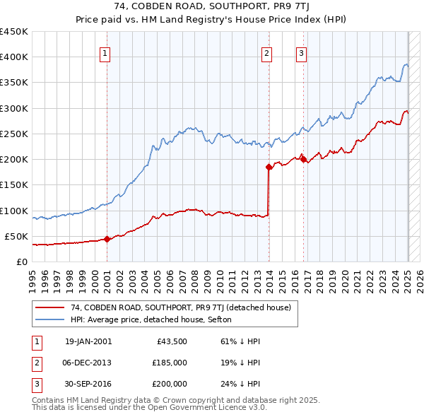 74, COBDEN ROAD, SOUTHPORT, PR9 7TJ: Price paid vs HM Land Registry's House Price Index