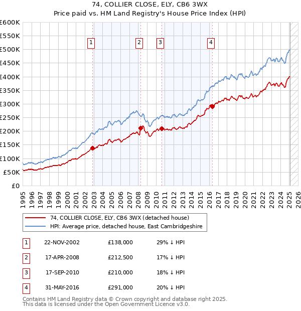 74, COLLIER CLOSE, ELY, CB6 3WX: Price paid vs HM Land Registry's House Price Index