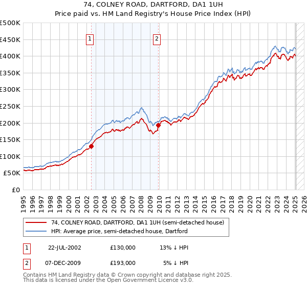 74, COLNEY ROAD, DARTFORD, DA1 1UH: Price paid vs HM Land Registry's House Price Index