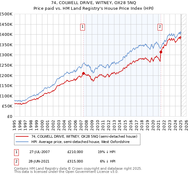 74, COLWELL DRIVE, WITNEY, OX28 5NQ: Price paid vs HM Land Registry's House Price Index