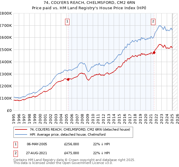 74, COLYERS REACH, CHELMSFORD, CM2 6RN: Price paid vs HM Land Registry's House Price Index