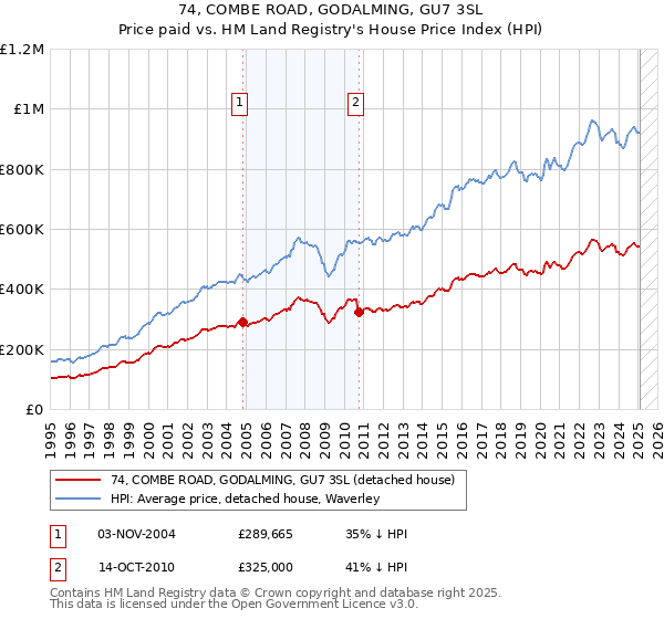 74, COMBE ROAD, GODALMING, GU7 3SL: Price paid vs HM Land Registry's House Price Index