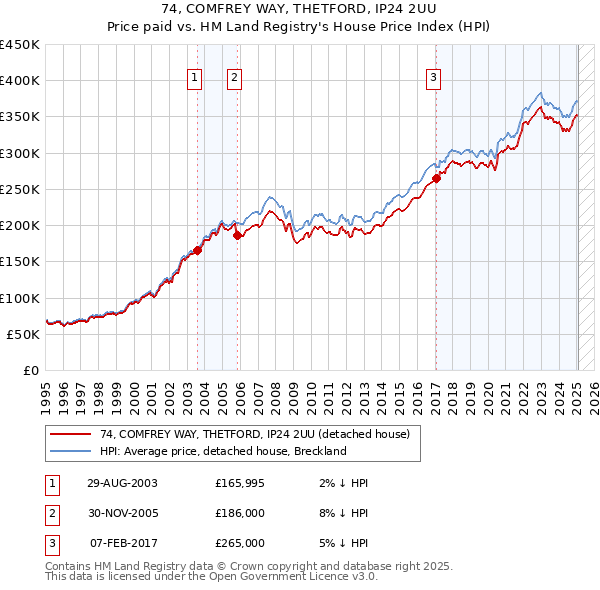 74, COMFREY WAY, THETFORD, IP24 2UU: Price paid vs HM Land Registry's House Price Index