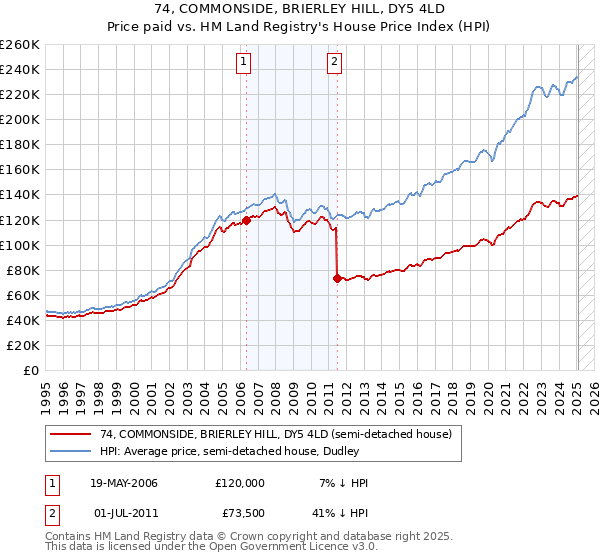 74, COMMONSIDE, BRIERLEY HILL, DY5 4LD: Price paid vs HM Land Registry's House Price Index