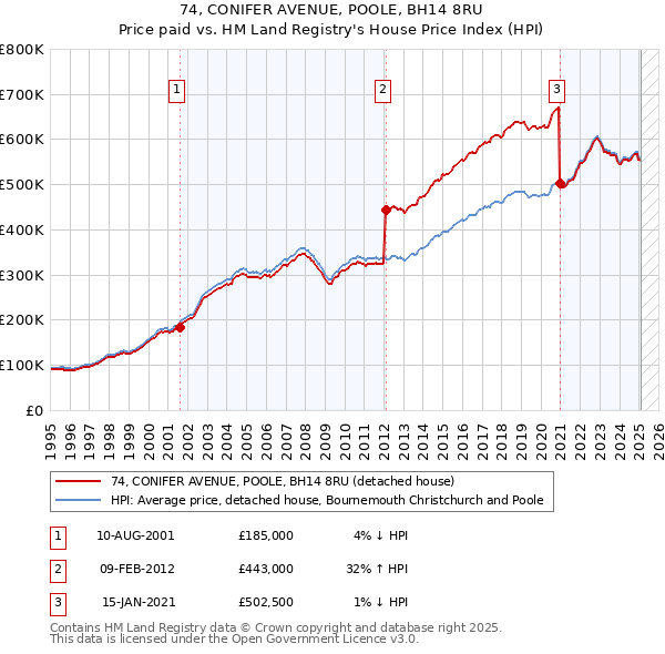 74, CONIFER AVENUE, POOLE, BH14 8RU: Price paid vs HM Land Registry's House Price Index