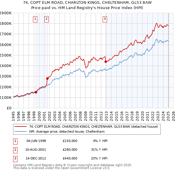 74, COPT ELM ROAD, CHARLTON KINGS, CHELTENHAM, GL53 8AW: Price paid vs HM Land Registry's House Price Index