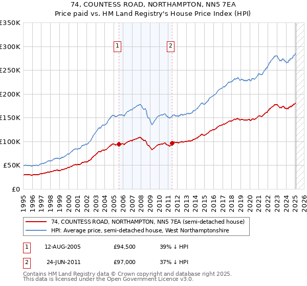 74, COUNTESS ROAD, NORTHAMPTON, NN5 7EA: Price paid vs HM Land Registry's House Price Index