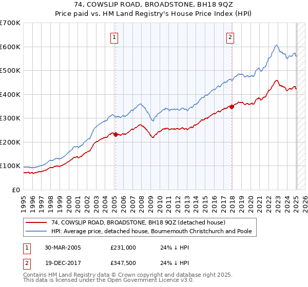 74, COWSLIP ROAD, BROADSTONE, BH18 9QZ: Price paid vs HM Land Registry's House Price Index