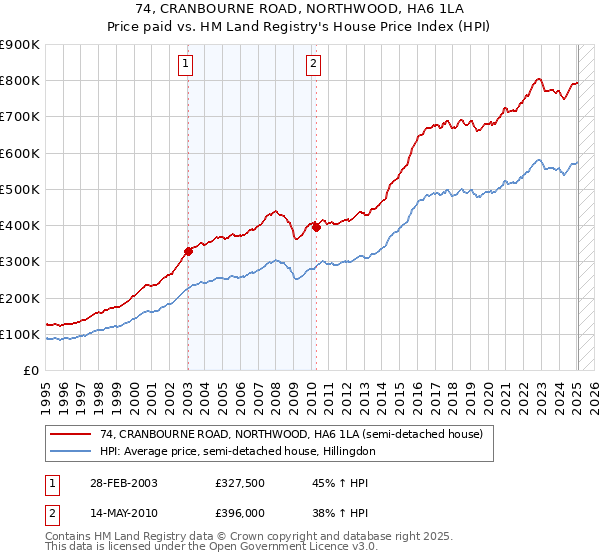 74, CRANBOURNE ROAD, NORTHWOOD, HA6 1LA: Price paid vs HM Land Registry's House Price Index