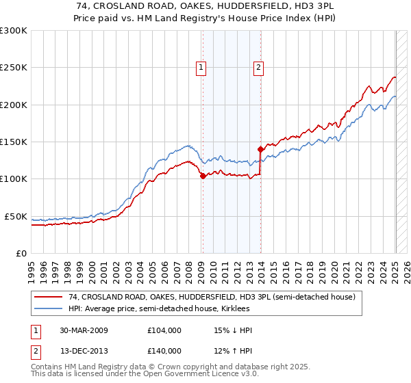 74, CROSLAND ROAD, OAKES, HUDDERSFIELD, HD3 3PL: Price paid vs HM Land Registry's House Price Index