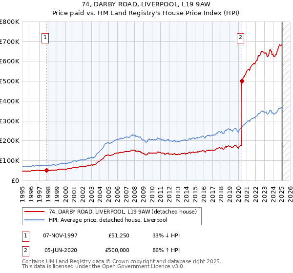 74, DARBY ROAD, LIVERPOOL, L19 9AW: Price paid vs HM Land Registry's House Price Index