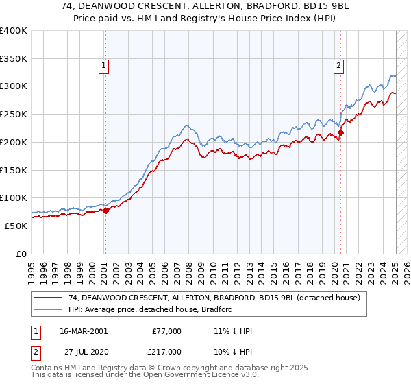 74, DEANWOOD CRESCENT, ALLERTON, BRADFORD, BD15 9BL: Price paid vs HM Land Registry's House Price Index