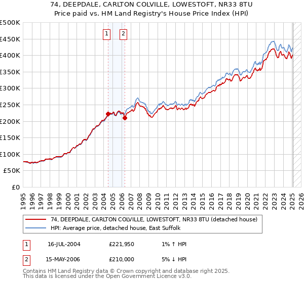 74, DEEPDALE, CARLTON COLVILLE, LOWESTOFT, NR33 8TU: Price paid vs HM Land Registry's House Price Index