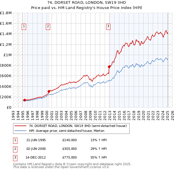 74, DORSET ROAD, LONDON, SW19 3HD: Price paid vs HM Land Registry's House Price Index